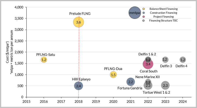 FLNG liquefaction cost and financing structure (2015-2024)