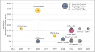 FLNG liquefaction cost and financing structure (2015-2024)
