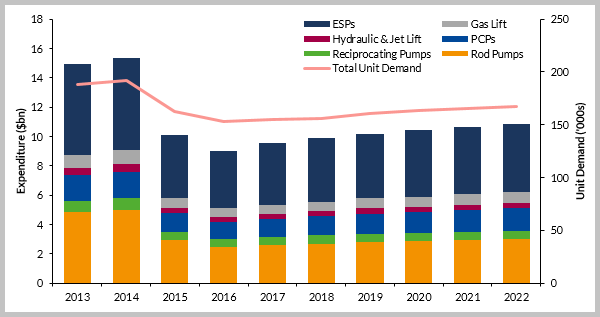 Global artificial lift expenditure by component and total artificial lift unit demand 2013-2022