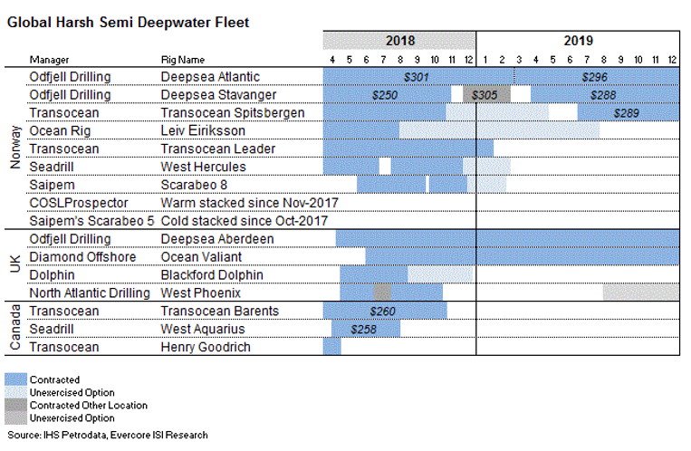 Global harsh semisubmersible deepwater fleet