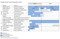 Global harsh semisubmersible deepwater fleet Global harsh semisubmersible deepwater fleet