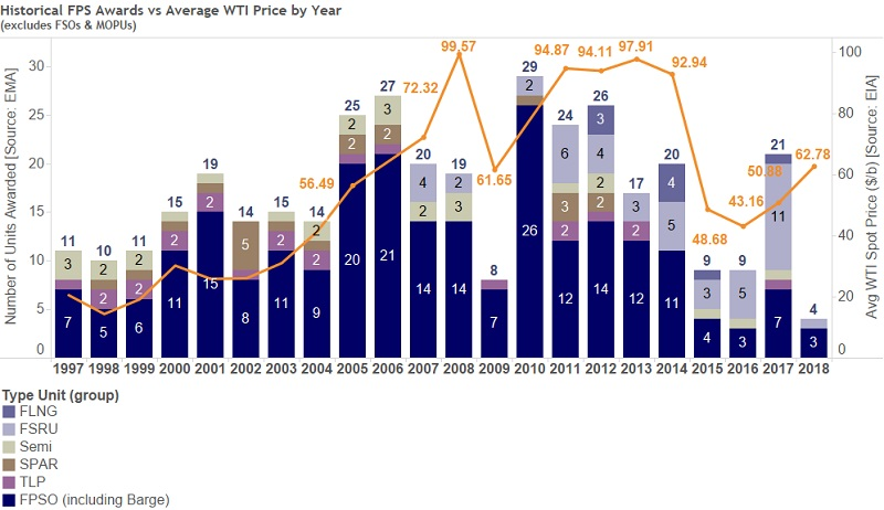 Content Dam Os En Articles 2018 04 Otc 2018 Fpso Market Recovery Under Way Says Ema Report Leftcolumn Article Headerimage File