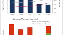 Gross exploration wells drilled, success rates and discovered commercial resources for the W40 group of companies, 2013-2017