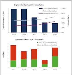 Gross exploration wells drilled, success rates and discovered commercial resources for the W40 group of companies, 2013-2017 Gross exploration wells drilled, success rates and discovered commercial resources for the W40 group of companies, 2013-2017