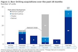 Content Dam Os En Articles 2018 06 Borr S Jackup Strategy Paying Off Analyst Claims Leftcolumn Article Headerimage File Content Dam Os En Articles 2018 06 Borr S Jackup Strategy Paying Off Analyst Claims Leftcolumn Article Headerimage File