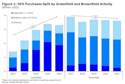 OFS purchases split by greenfield and brownfield activity