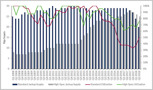 Northwest Europe standard jackup vs high-specification jackup supply and utilization