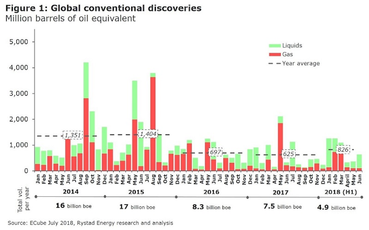 Content Dam Os En Articles 2018 07 Exploration This Year Brings Steep Rise In Discovered Resources Leftcolumn Article Headerimage File