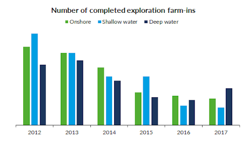 Content Dam Os En Articles 2018 07 Overall Farm Ins Down But Deepwater Transactions Growing Leftcolumn Article Headerimage File