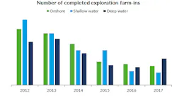 Content Dam Os En Articles 2018 07 Overall Farm Ins Down But Deepwater Transactions Growing Leftcolumn Article Headerimage File