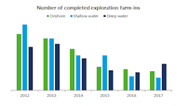 Content Dam Os En Articles 2018 07 Overall Farm Ins Down But Deepwater Transactions Growing Leftcolumn Article Headerimage File Content Dam Os En Articles 2018 07 Overall Farm Ins Down But Deepwater Transactions Growing Leftcolumn Article Headerimage File