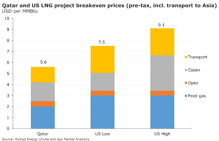 Content Dam Os En Articles 2018 07 Qatar In Pole Position To Ease Long Term Lng Shortfall Leftcolumn Article Headerimage File