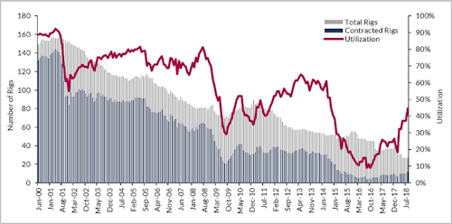 Historical GoM jackup utilization from June 2000 to August 2018
