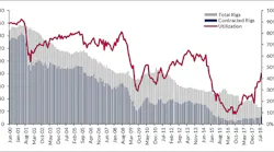 Historical GoM jackup utilization from June 2000 to August 2018