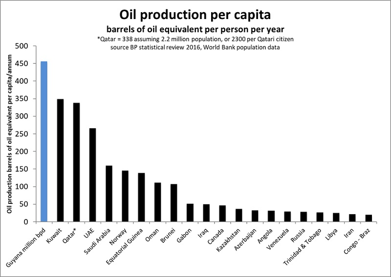 Content Dam Os En Articles 2018 09 Offshore Oil Transforming Guyana S Economy And Status Leftcolumn Article Headerimage File