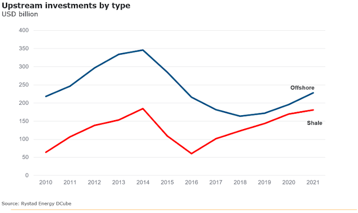 Upstream investments