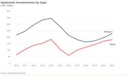 Upstream investments Upstream investments