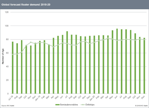 Global floater demand forecast 2018-2020
