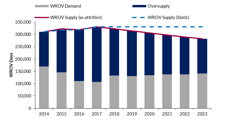 Global WROV supply-demand balance 2014-2023