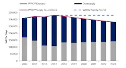 Global WROV supply-demand balance 2014-2023