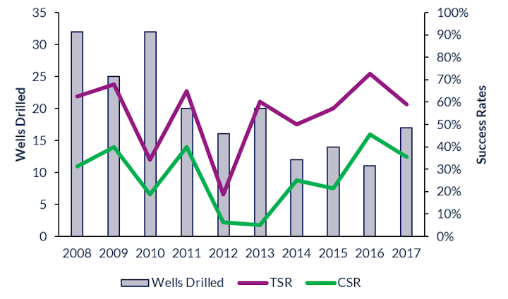 Content Dam Os En Articles 2018 10 Exploration Picking Up In Select Uk Offshore Basins Report Finds Leftcolumn Article Headerimage File