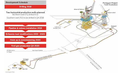 Finlaggan field development layout