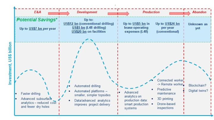 Digitalization in the upstream industry