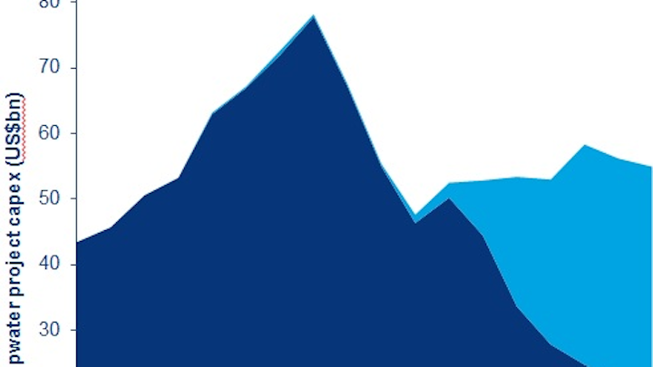 Wood Mackenzie's Deepwater capex forecast