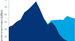 Wood Mackenzie's Deepwater capex forecast