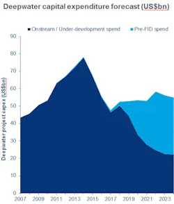 Wood Mackenzie's Deepwater capex forecast