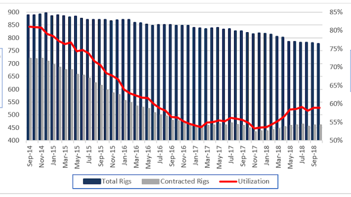 Worldwide competitive rig supply demand and utilization September 2014-October 2018