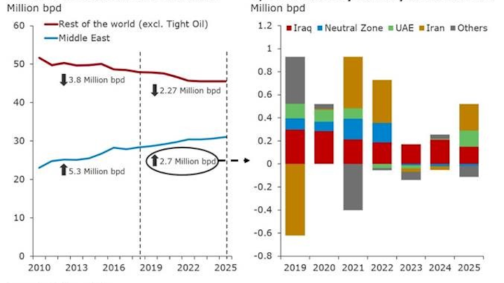 Content Dam Os En Articles 2018 11 Sharp Rise In Oil Production Likely Across The Middle East Leftcolumn Article Headerimage File