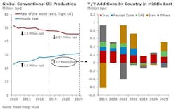 Content Dam Os En Articles 2018 11 Sharp Rise In Oil Production Likely Across The Middle East Leftcolumn Article Headerimage File