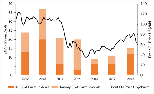 Farm-in deals announced in the UK and Norway 2012-2018 and Brent crude price