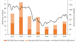 Farm-in deals announced in the UK and Norway 2012-2018 and Brent crude price