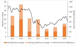 Farm-in deals announced in the UK and Norway 2012-2018 and Brent crude price
