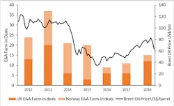 Farm-in deals announced in the UK and Norway 2012-2018 and Brent crude price Farm-in deals announced in the UK and Norway 2012-2018 and Brent crude price