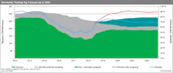 IHS Markit's Worldwide floating rig forecast up to 2022