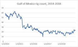 Content Dam Os En Articles 2018 12 Gulf Of Mexico Rig Count Up By Six In 2018 Leftcolumn Article Headerimage File