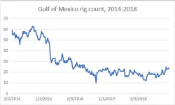 Content Dam Os En Articles 2018 12 Gulf Of Mexico Rig Count Up By Six In 2018 Leftcolumn Article Headerimage File