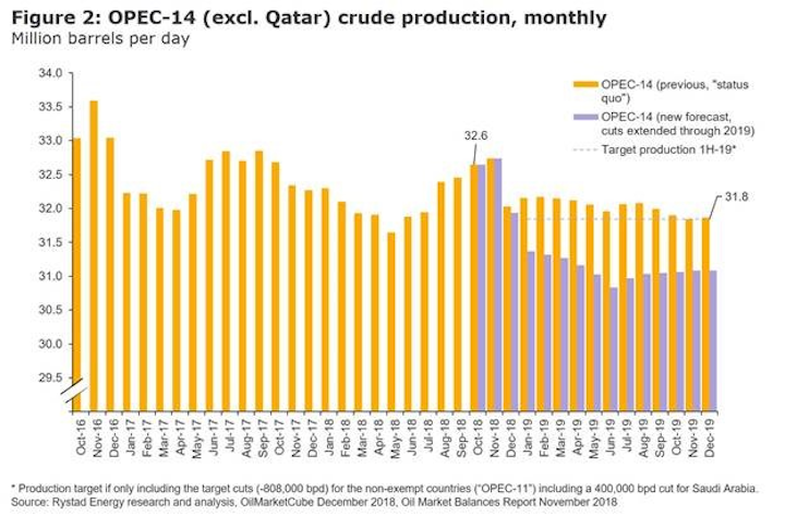 Content Dam Os En Articles 2018 12 Opec Production Cuts Are Not Enough Says Analyst Leftcolumn Article Headerimage File