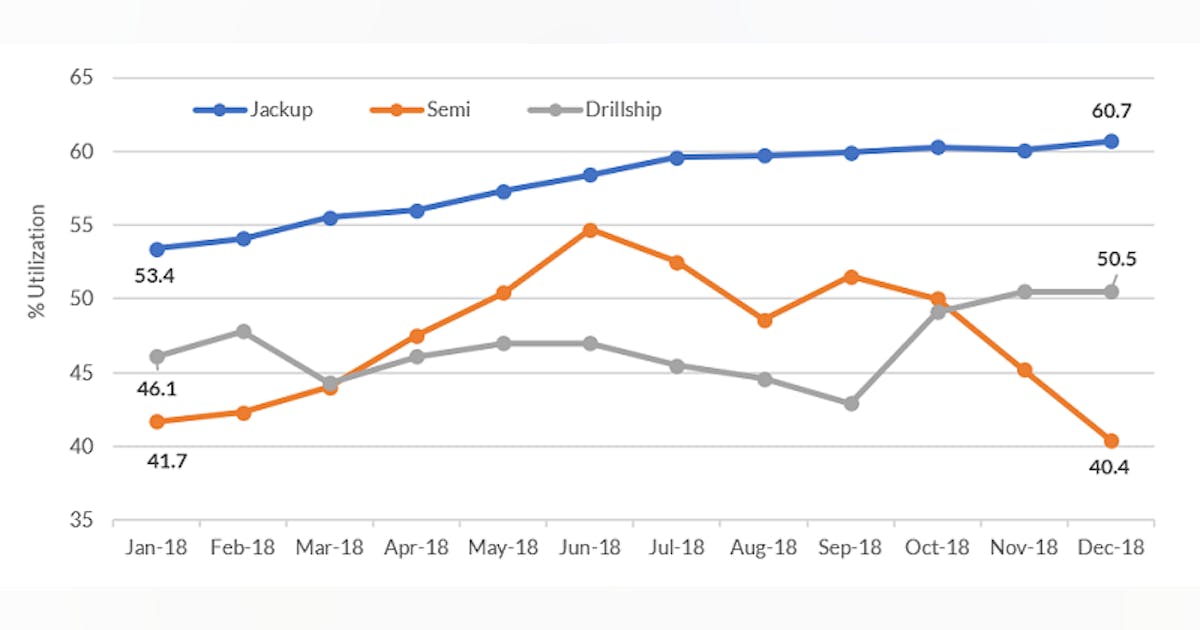 More than 100 newbuild rigs close to completion, consultant finds ...