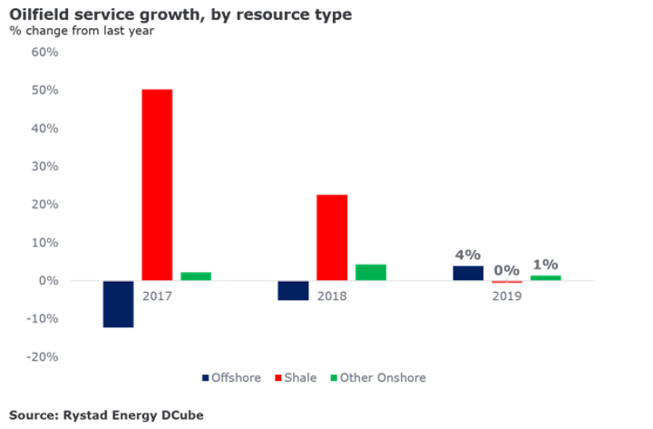 Oilfield service growth