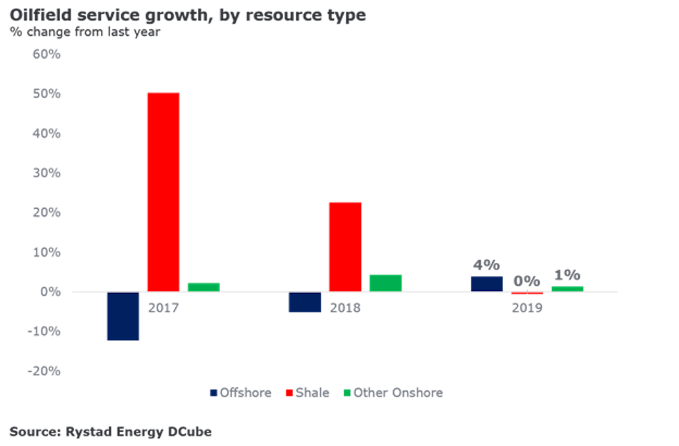 Oilfield service growth