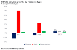 Oilfield service growth Oilfield service growth