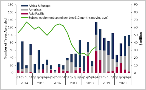 Future subsea orders driven by a resurgent Brazil and frontier markets