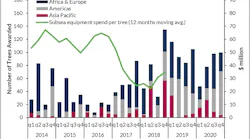Future subsea orders driven by a resurgent Brazil and frontier markets