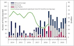 Future subsea orders driven by a resurgent Brazil and frontier markets Future subsea orders driven by a resurgent Brazil and frontier markets