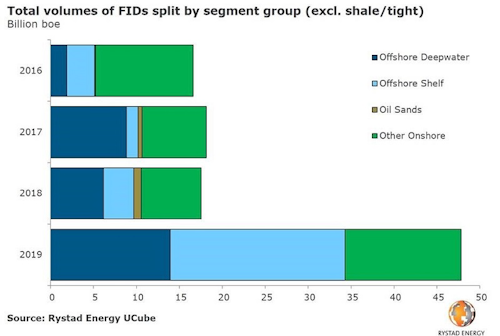 Content Dam Os En Articles 2019 02 Analyst Predicts Steep Increase In New Field Developments Leftcolumn Article Headerimage File