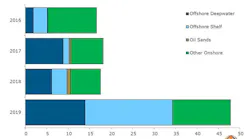 Content Dam Os En Articles 2019 02 Analyst Predicts Steep Increase In New Field Developments Leftcolumn Article Headerimage File